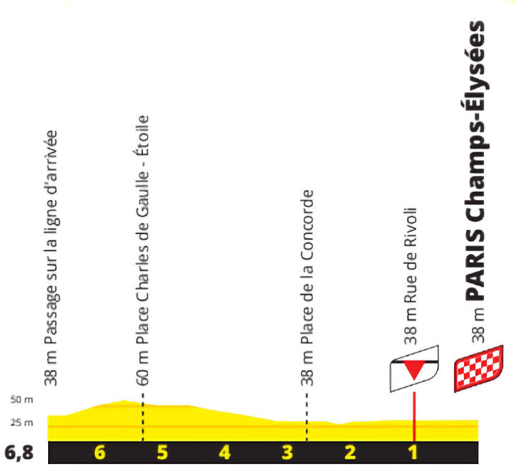 Tour de France 2023 - profiel laatste km etappe 21