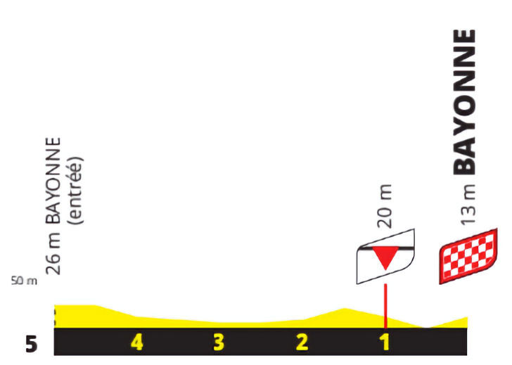 Tour de France 2023 - profiel laatste km etappe 3