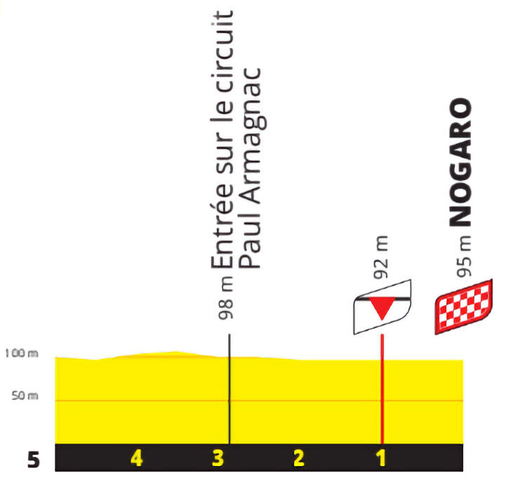 Tour de France 2023 - profiel laatste km etappe 4