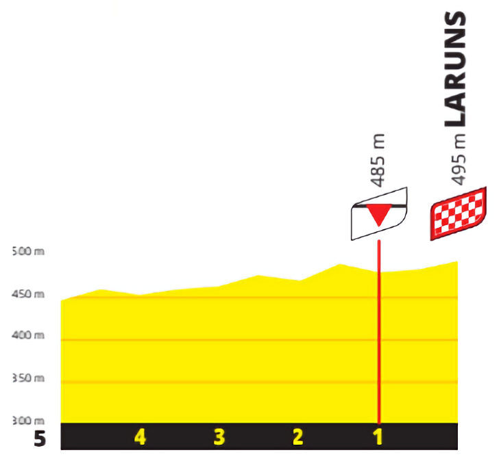 Tour de France 2023 - profiel laatste km etappe 5