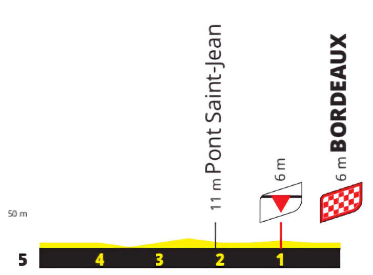 Tour de France 2023 - profiel laatste km etappe 7