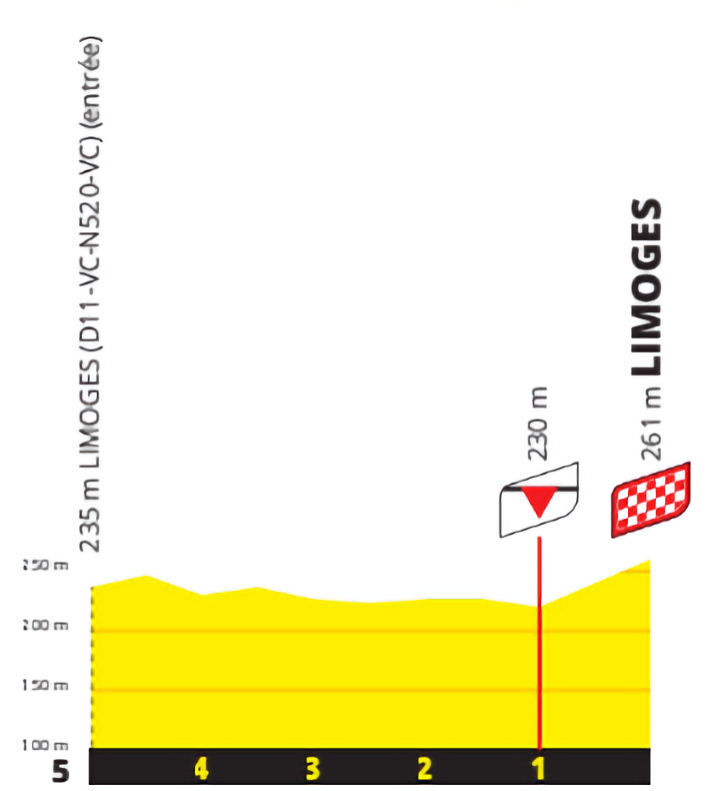 Tour de France 2023 - profiel laatste km etappe 8
