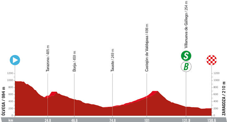 Vuelta 2023 - profiel etappe 12