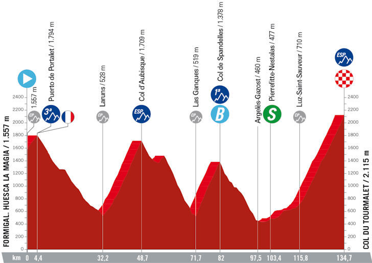 Vuelta 2023 - profiel etappe 13