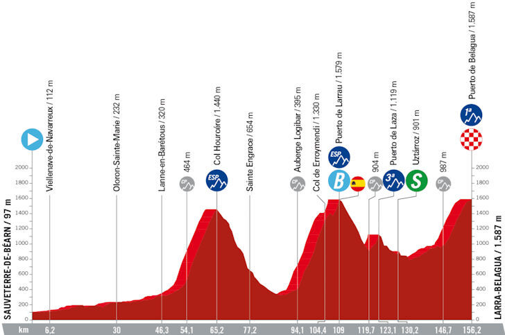 Vuelta 2023 - profiel etappe 14