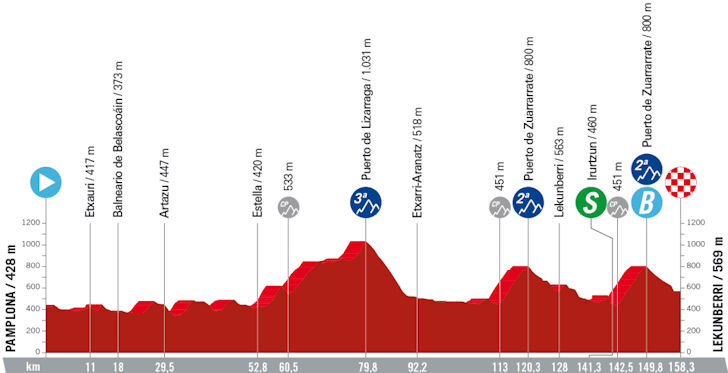 Vuelta 2023 - profiel etappe 15