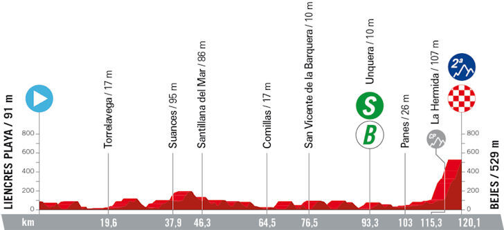 Vuelta 2023 - profiel etappe 16