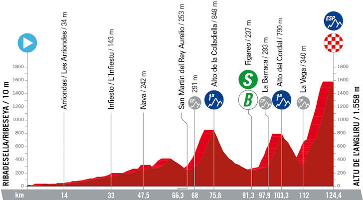Vuelta 2023 - profiel etappe 17