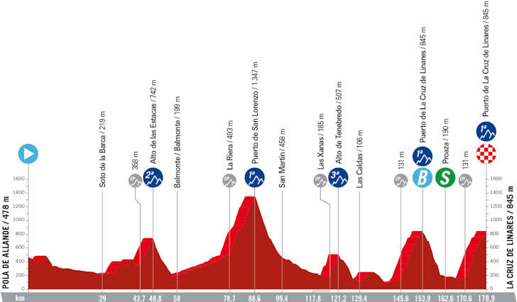 Vuelta 2023 - profiel etappe 18
