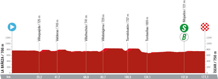 Vuelta 2023 - profiel etappe 19