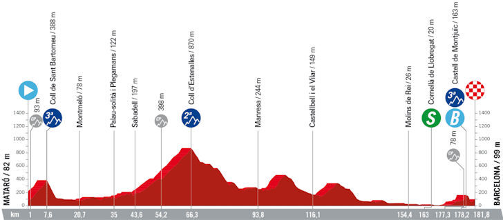Vuelta 2023 - profiel etappe 2