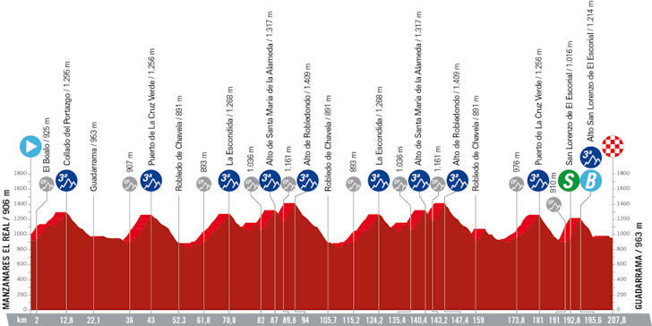 Vuelta 2023 - profiel etappe 20