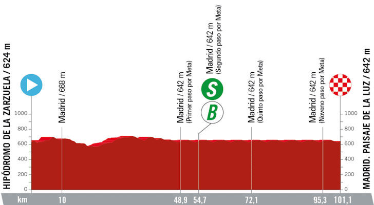 Vuelta 2023 - profiel etappe 21