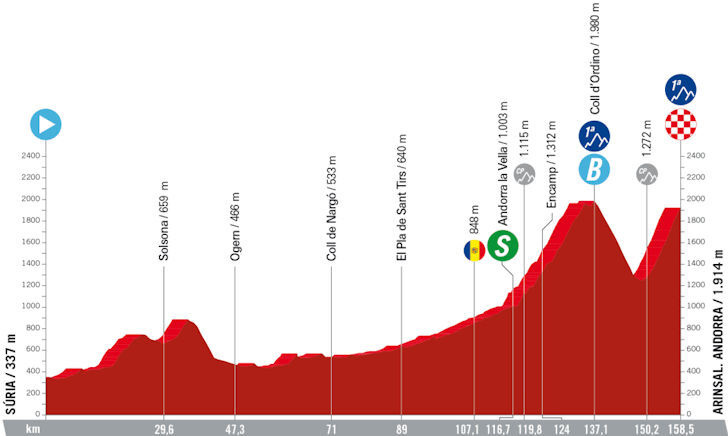 Vuelta 2023 - profiel etappe 3