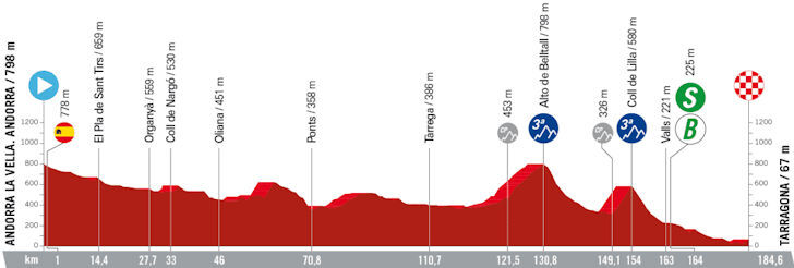 Vuelta 2023 - profiel etappe 4