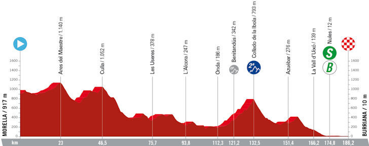Vuelta 2023 - profiel etappe 5