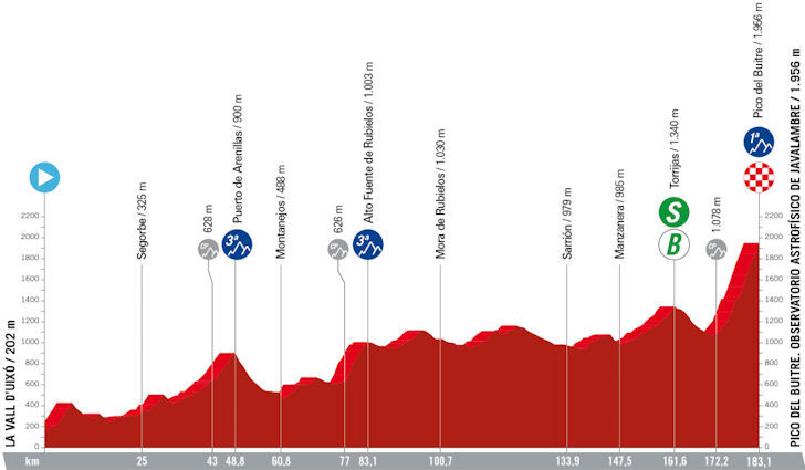 Vuelta 2023 - profiel etappe 6