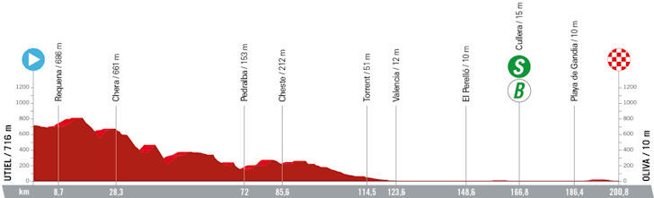 Vuelta 2023 - profiel etappe 7