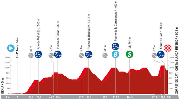 Vuelta 2023 - profiel etappe 8
