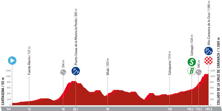 Vuelta 2023 - profiel etappe 9