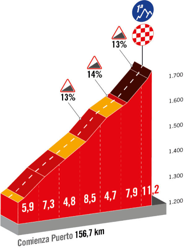 Vuelta 2023 - profiel slotklim etappe 11