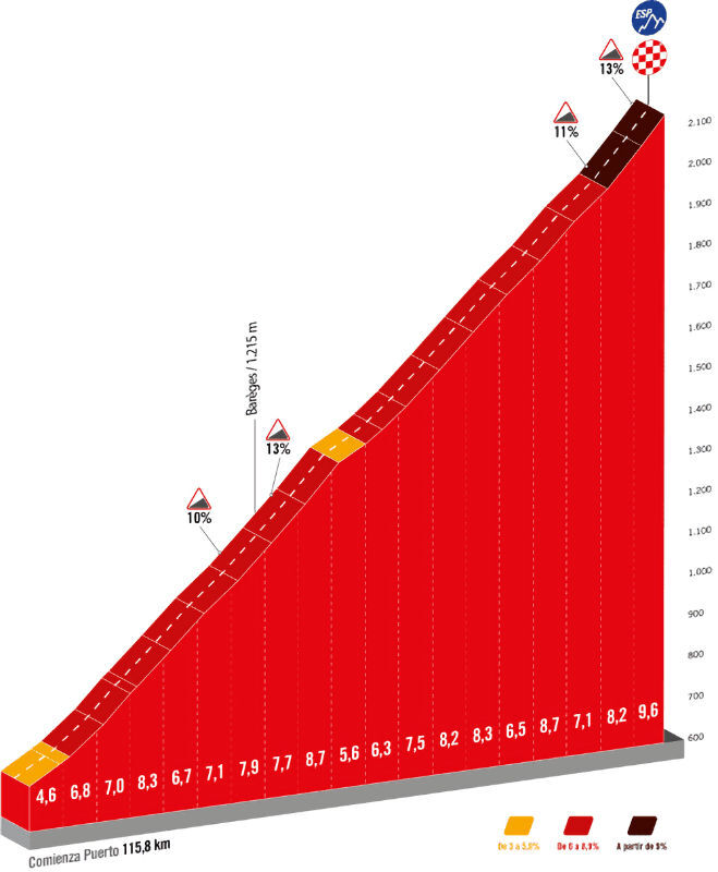 Vuelta 2023 - profiel slotklim etappe 13