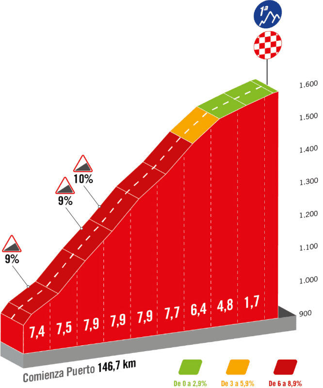 Vuelta 2023 - profiel slotklim etappe 14