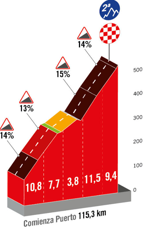 Vuelta 2023 - profiel slotklim etappe 16