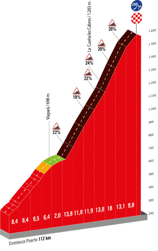 Vuelta 2023 - profiel slotklim etappe 17