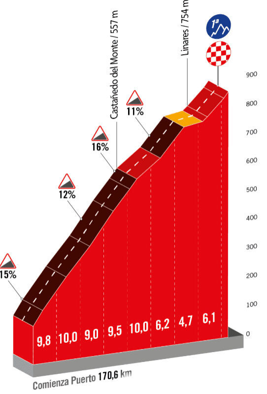 Vuelta 2023 - profiel slotklim etappe 18