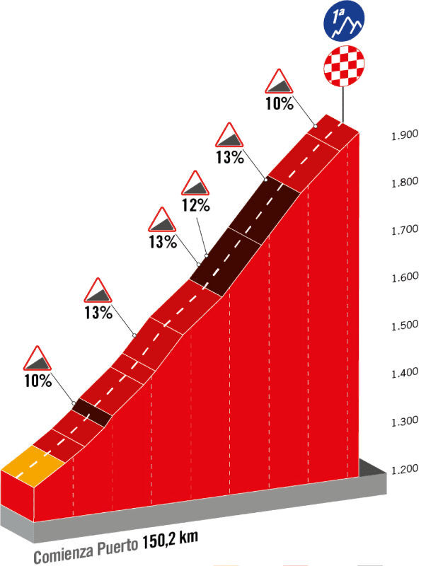 Vuelta 2023 - profiel slotklim etappe 3