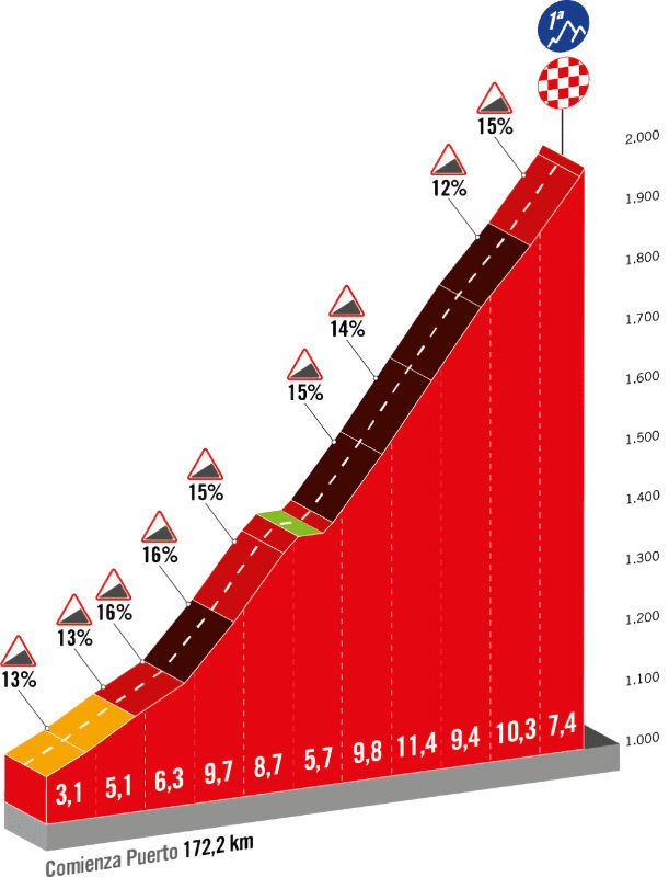 Vuelta 2023 - profiel slotklim etappe 6