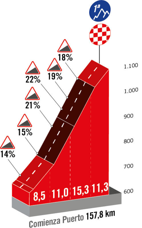 Vuelta 2023 - profiel slotklim etappe 8