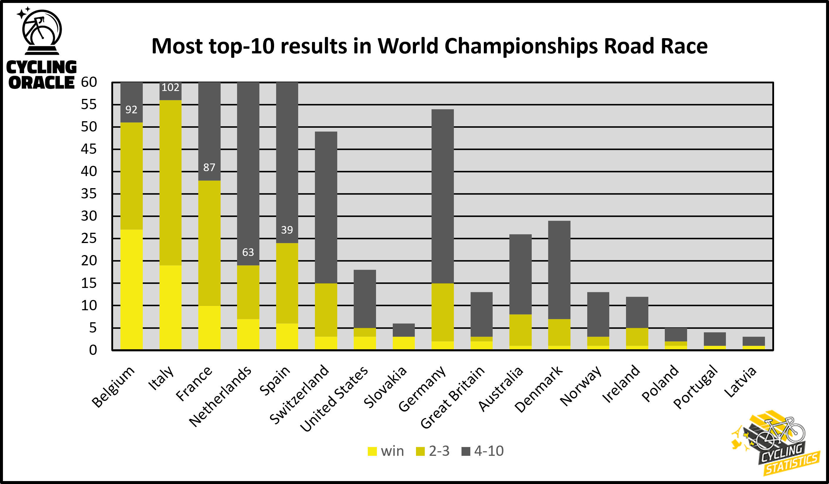 Medal table WC RR