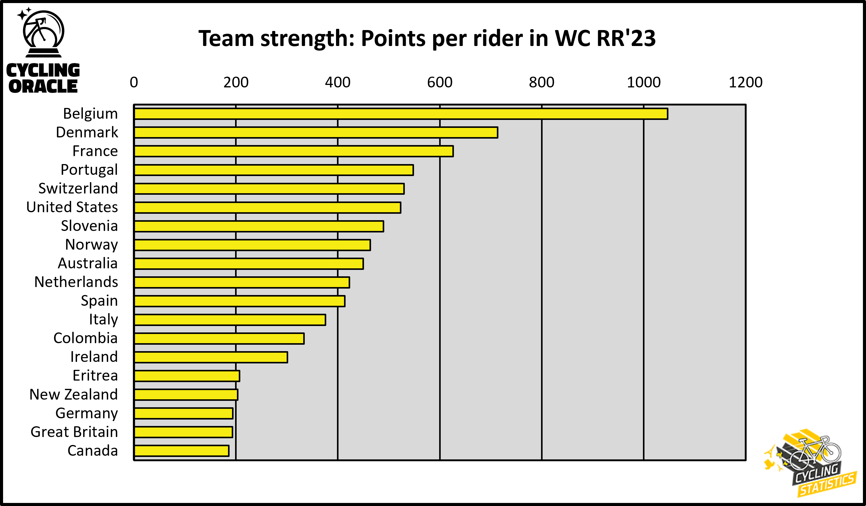 Strongest teams at WC RR 2023