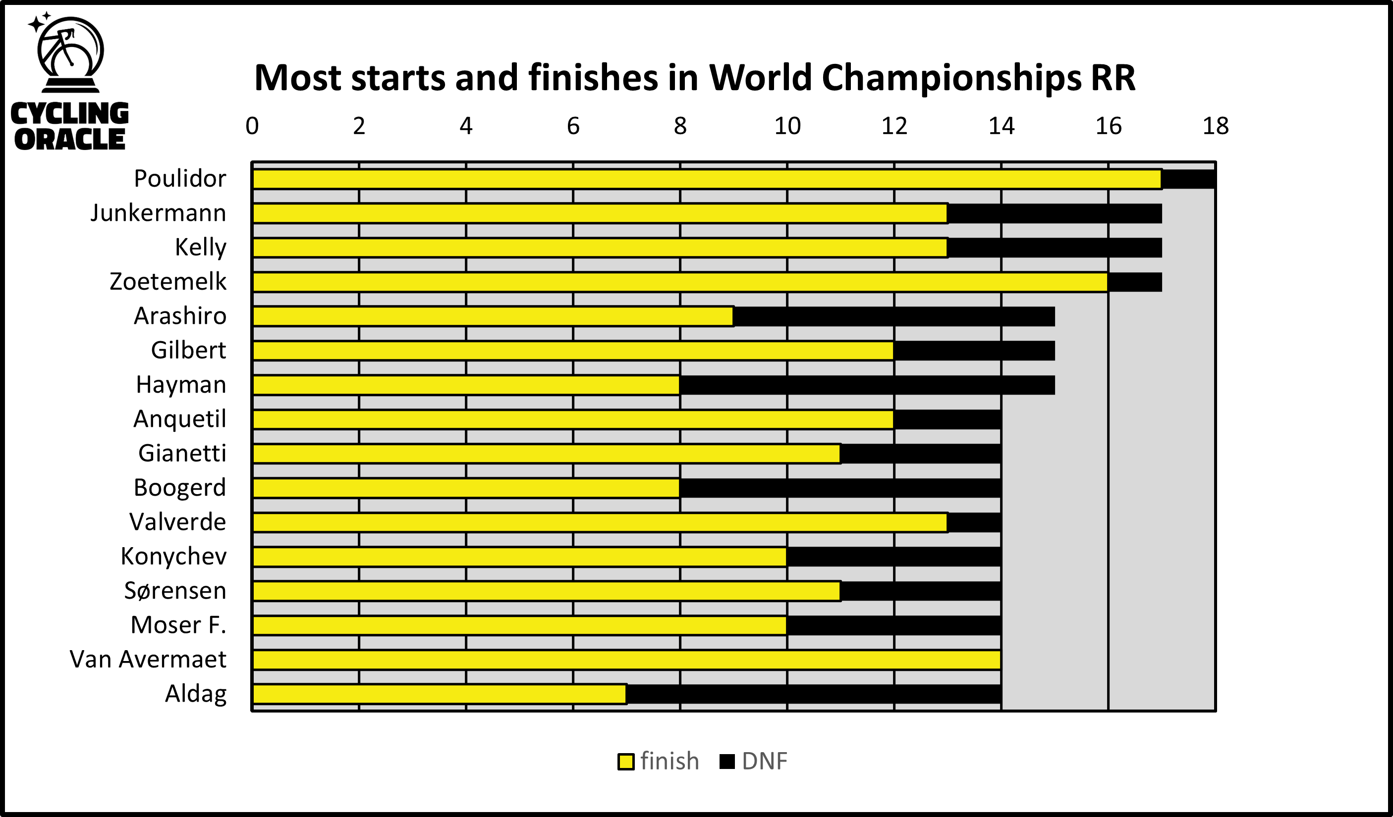 Most participations in WC RR