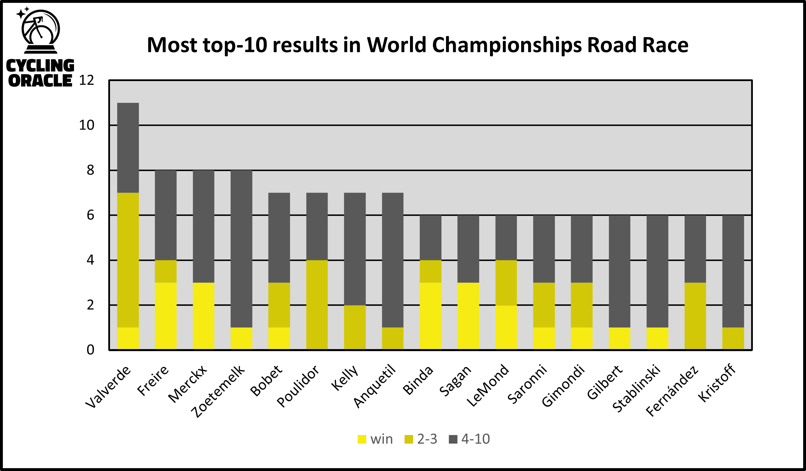 Most top-results in WC RR
