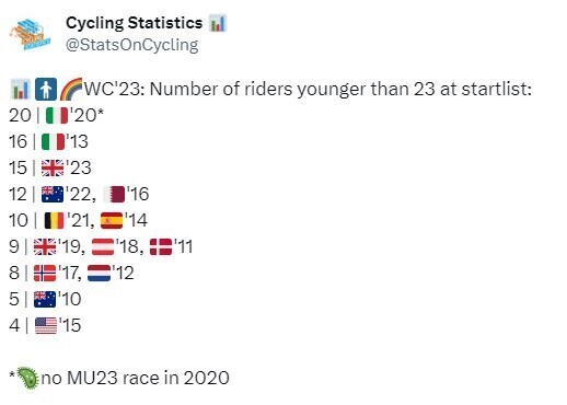 Most young riders at WC RR