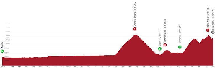 Ronde van Zwitserland 2023 - profiel etappe 4