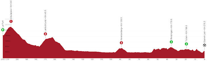 Ronde van Zwitserland 2023 - profiel etappe 6