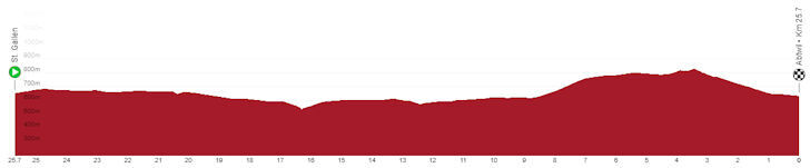 Ronde van Zwitserland 2023 - profiel etappe 8